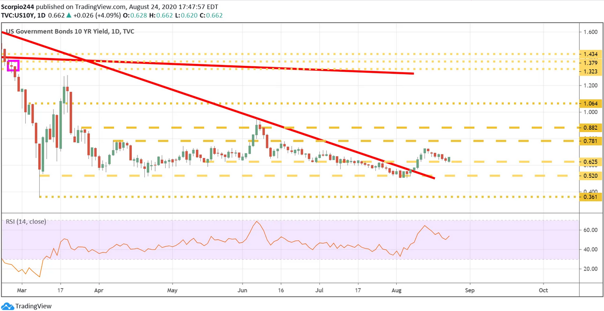 US Govt Bonds 10 Yr Yield Daily Chart