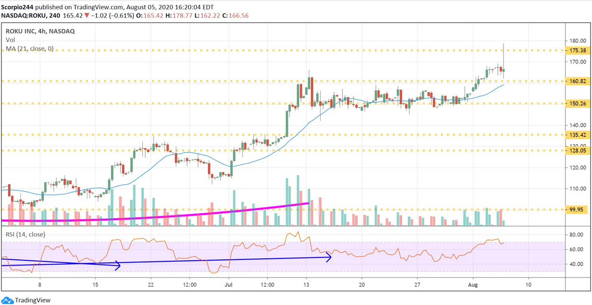 Roku Inc 4 Hr Chart