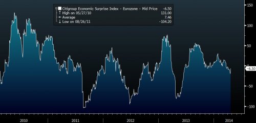 Eurozone Economic Surprise Index