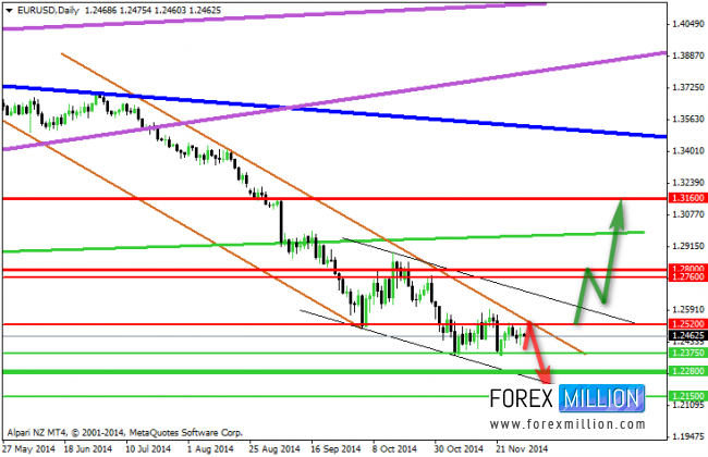 EUR/USD: Daily, Previous