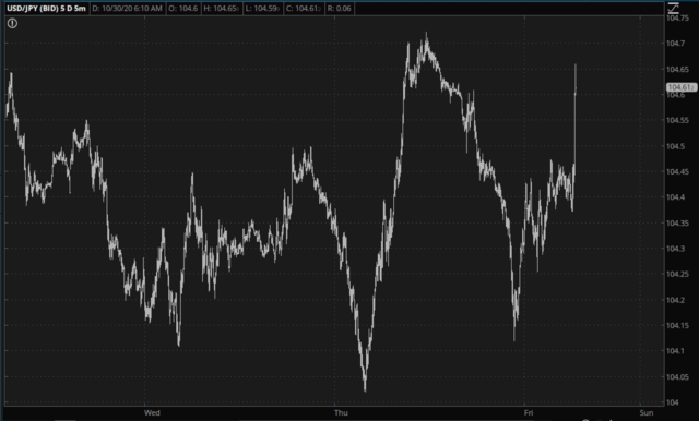 USD/JPY Daily Chart.