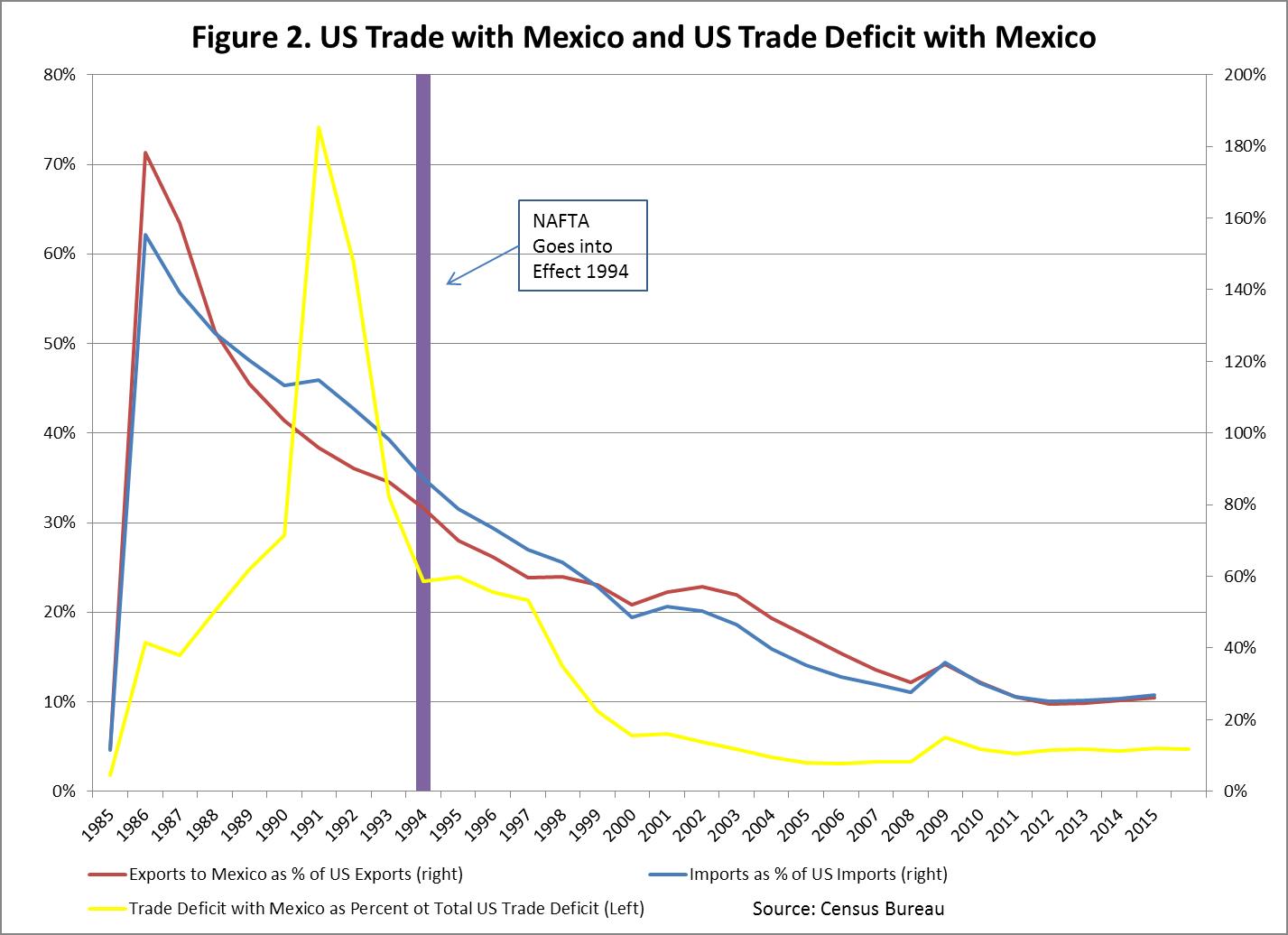 US Trade With Mexico And US Trade Deficit With Mexico