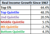 Income Growth By Segment