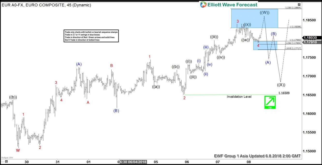 1-Hour EURUSD