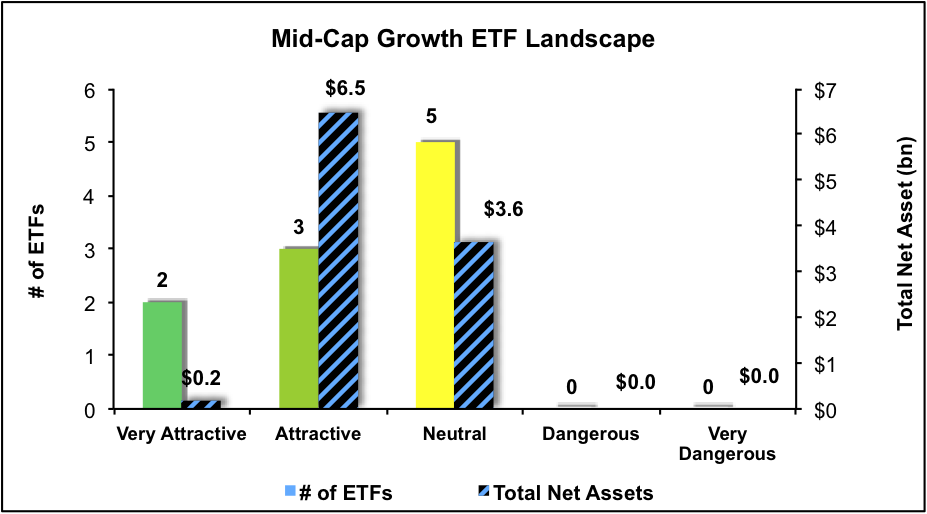 Mid-Cap Growth ETF Landscape