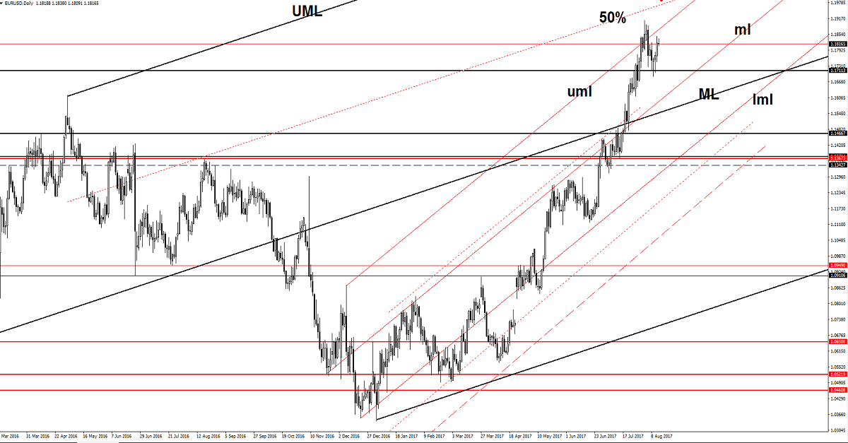 EUR/USD Daily Chart