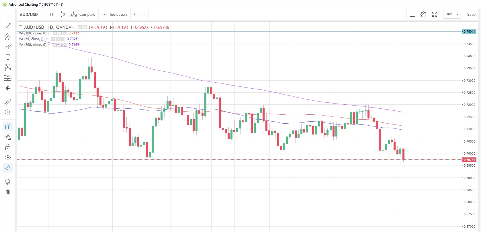 AUD/USD Daily Chart