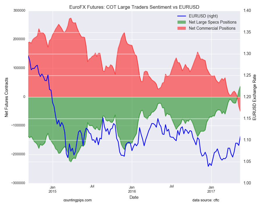 EuroFX: COT Large Traders Sentiment Vs EUR/USD