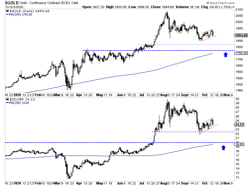 Gold:Silver Daily