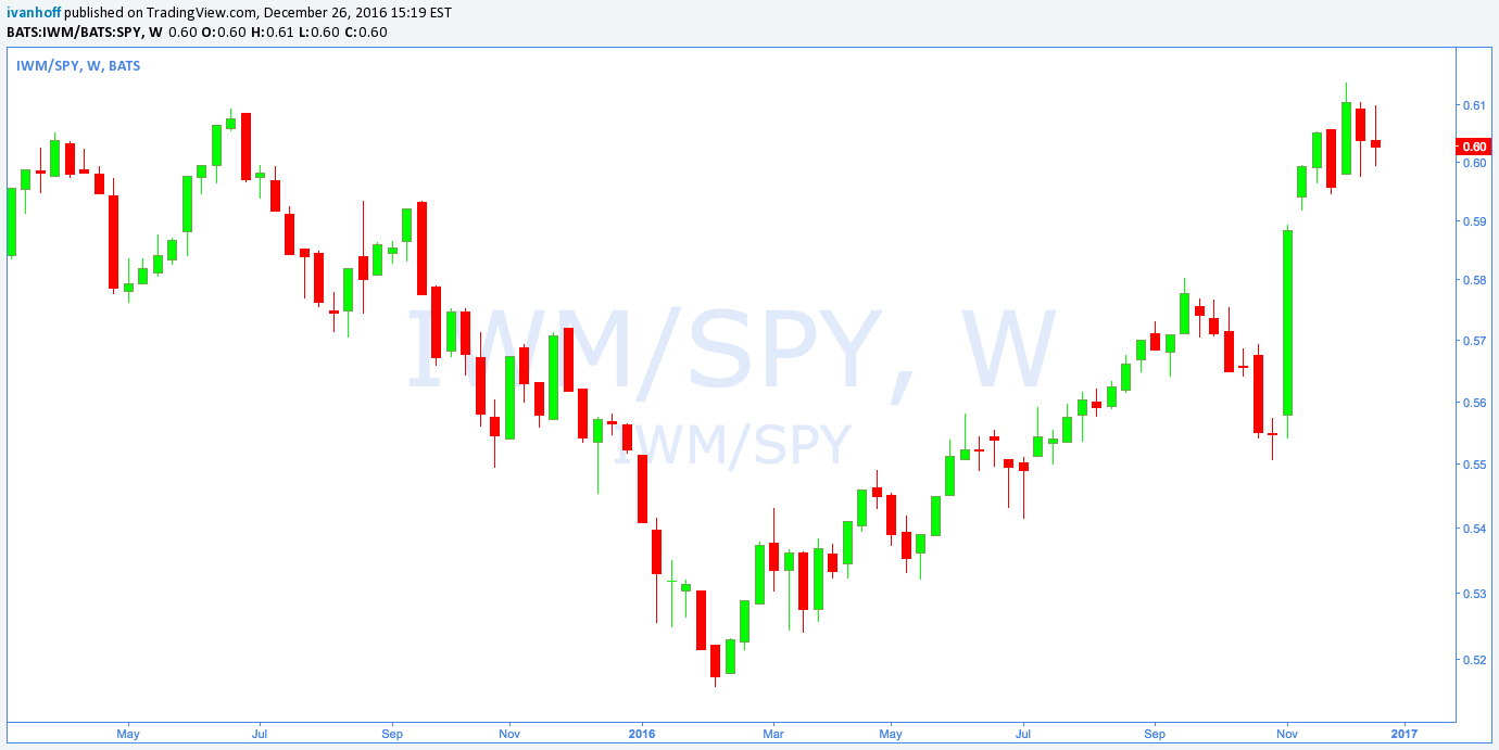 IWM/SPY Weekly Chart