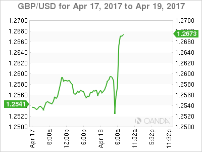 GBP/USD For April 17-19