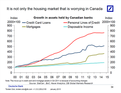 Canada Bank Assets