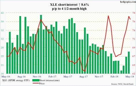 XLE short interest