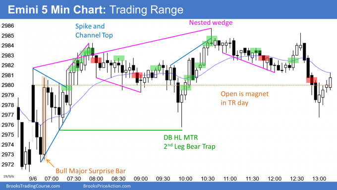 Emini 5 Minute Chart