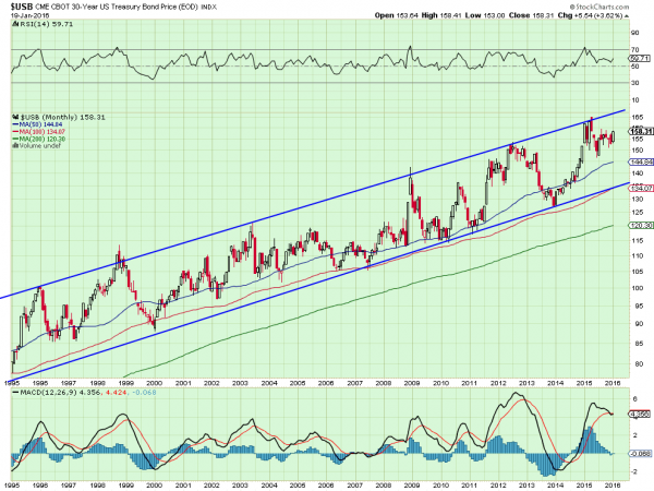 USB Monthly Chart