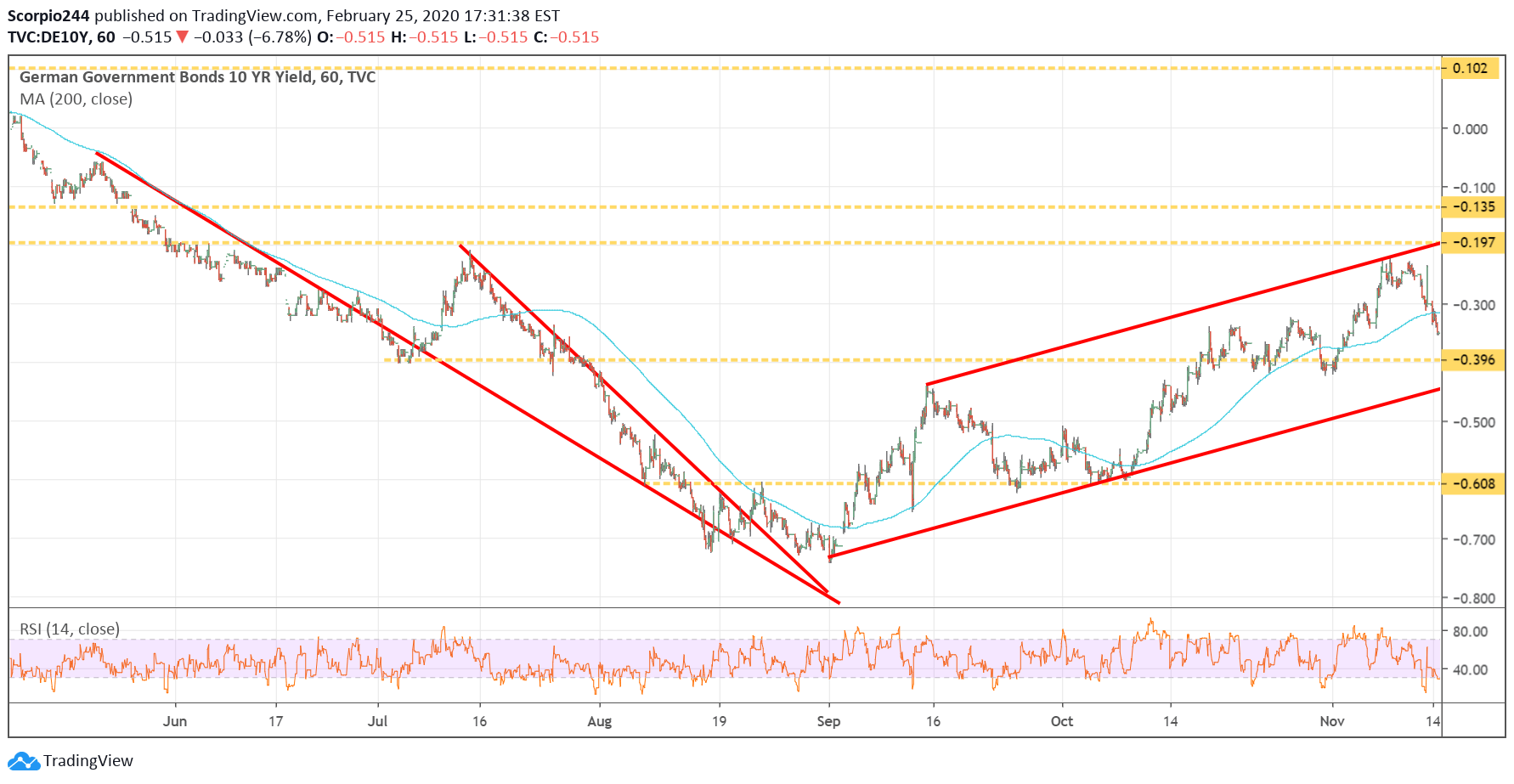 German Govt Bonds 10 Yr Yield Chart