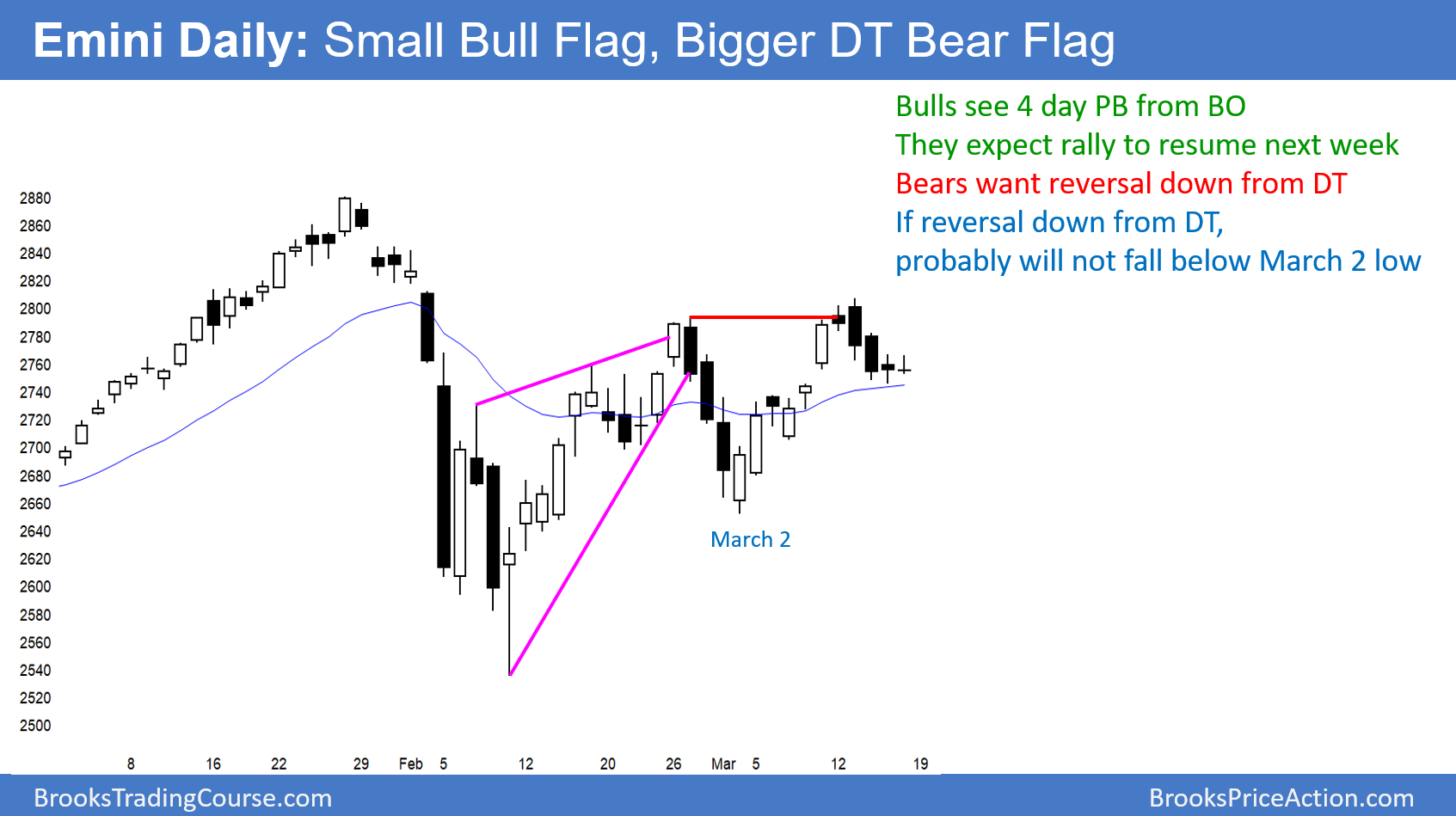 Daily Emini Chart Has Double Top Bear Flag 