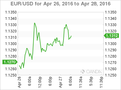 EUR/USD Chart