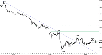 USD Chart