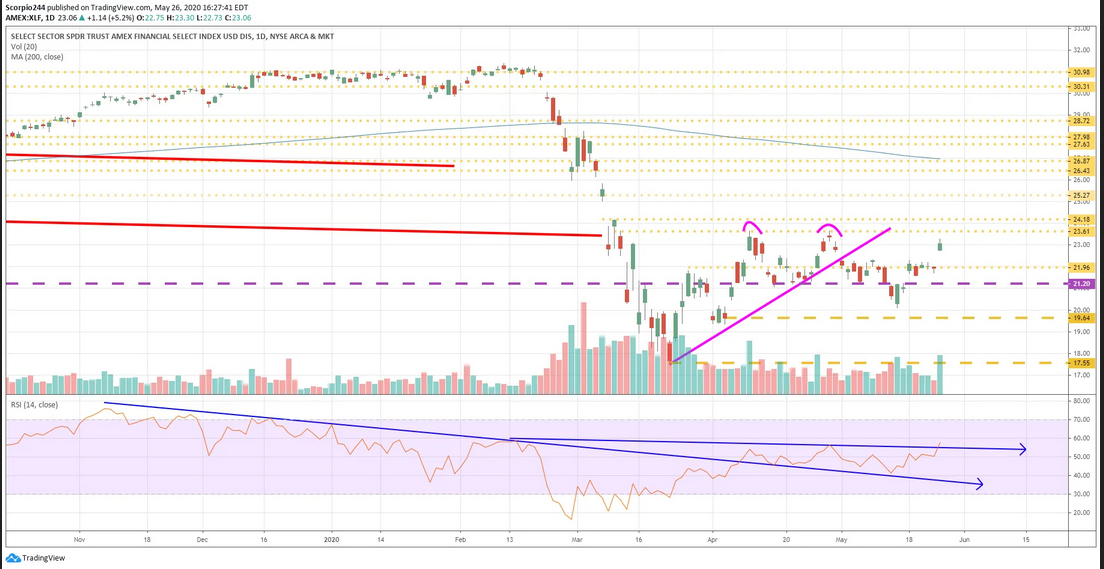 XLF Daily Chart