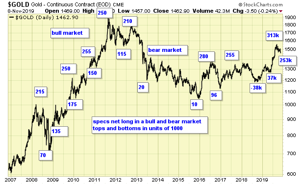 Gold Daily Chart