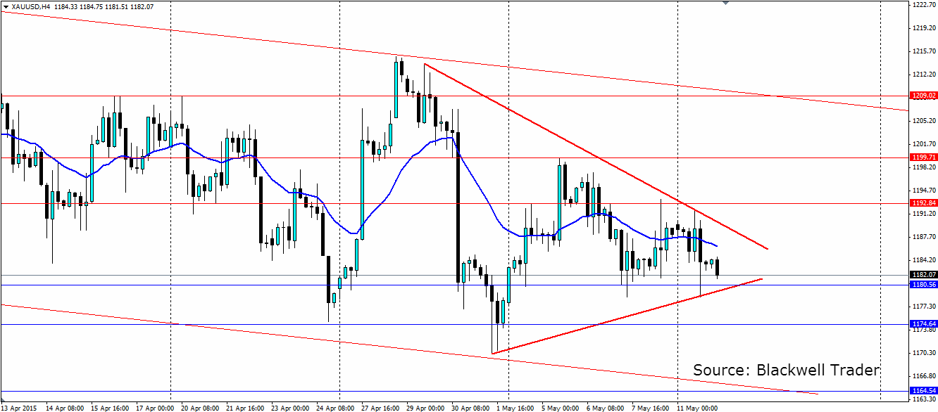 XAU/USD 4 Hourly Chart