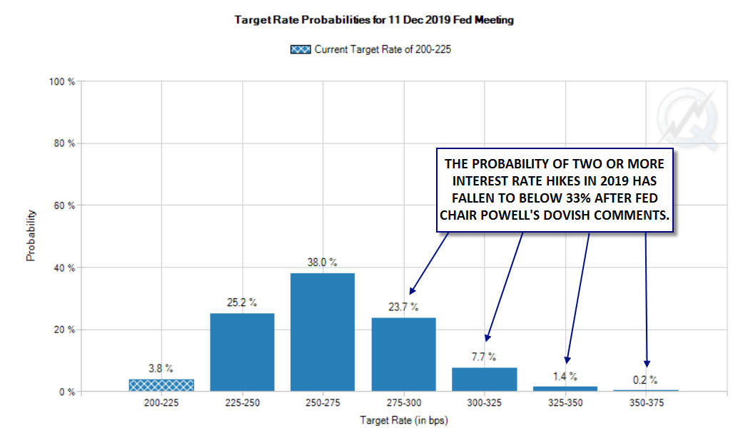 Target Rate Probabilities