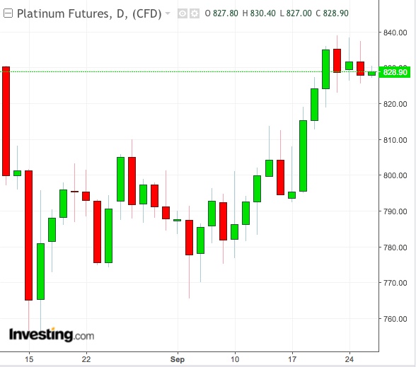 Platinum Daily Chart