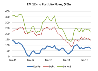 EM 12-M Portfolio Flows, $