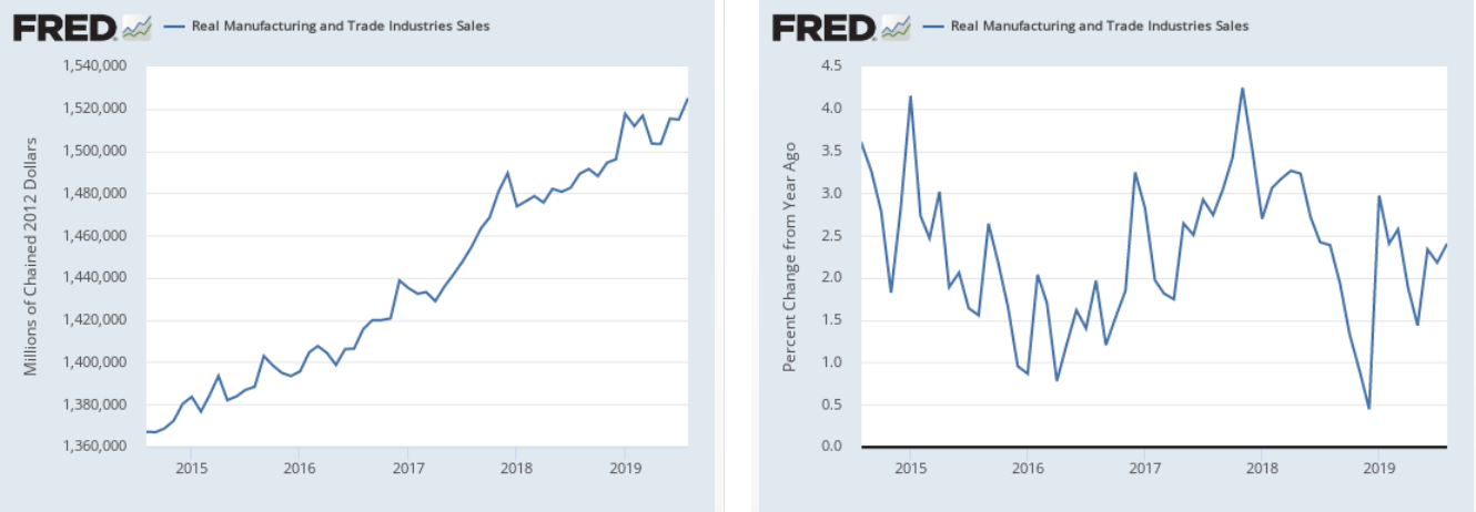 Real Manufacturing And Trade Industry Sales