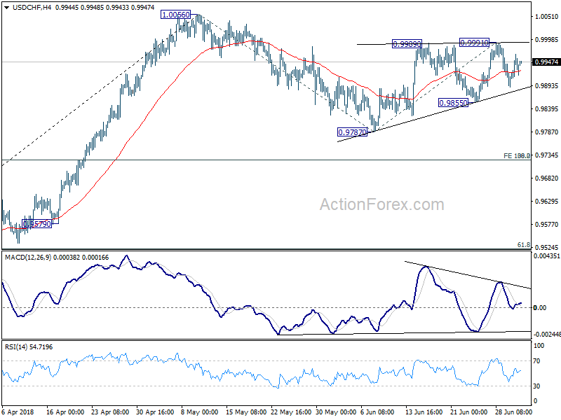 USD/CHF 4 Hour Chart