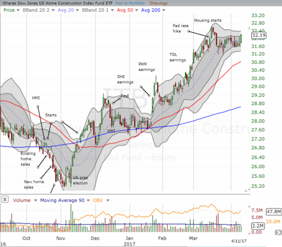 ITB looks poised to surge higher after coiling and consolidating