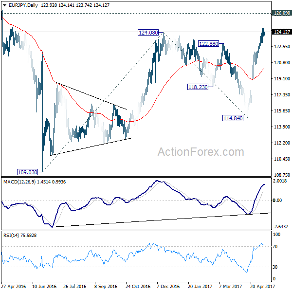 EUR/JPY Daily Chart