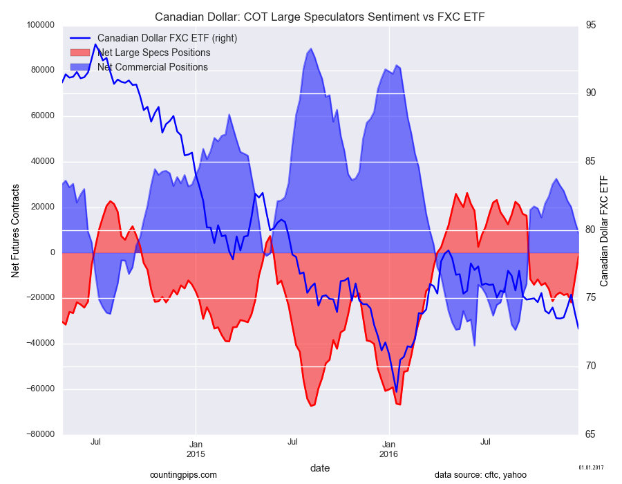 Canadian Dollar