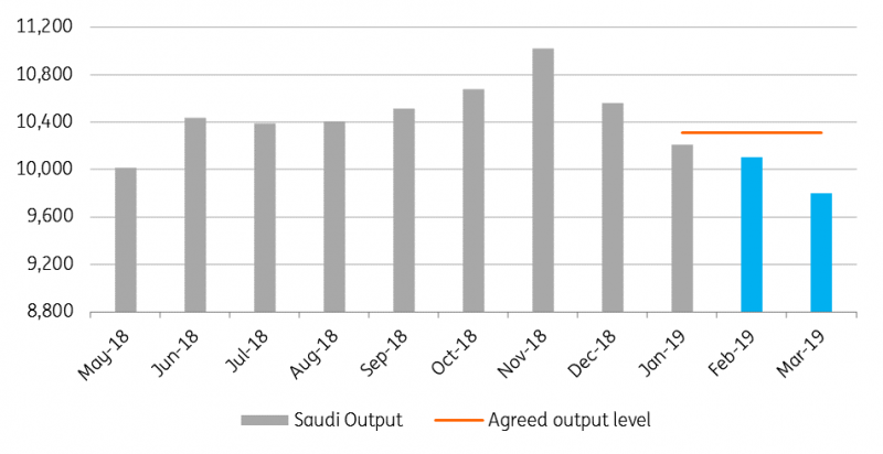 Saudi oil production set to fall (Mbbls/d)