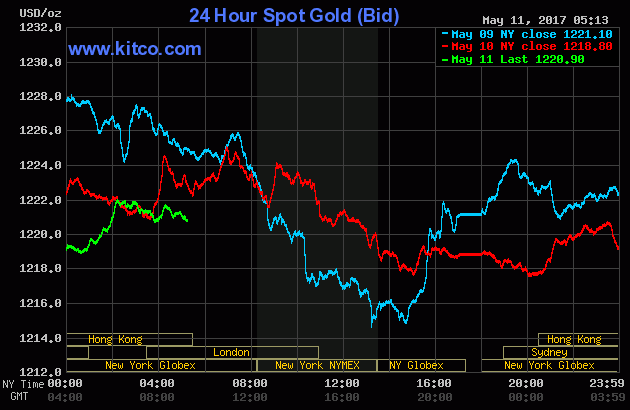 Gold Price Over Last 3 Days