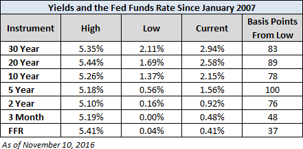 Yields And The Fed Funds Rate Since January 2007 Table
