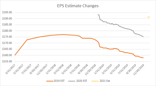 EPS Estimate Change