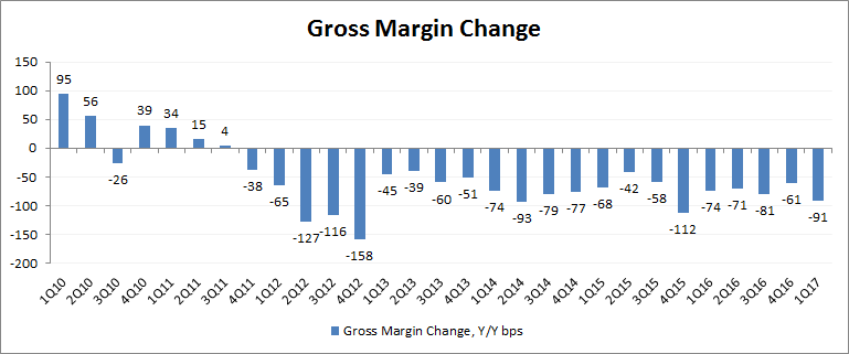 Gross Margin Change