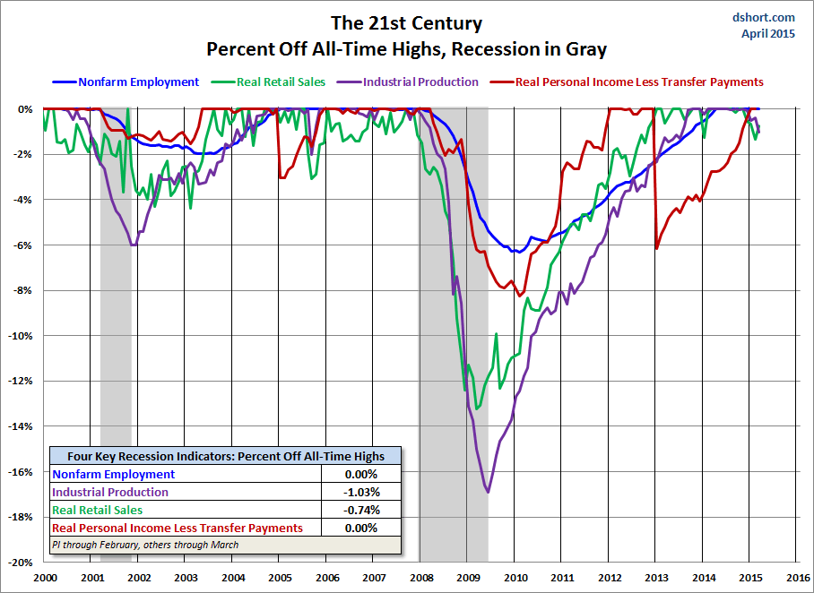 21st Century % Off All Time Highs, Recession In Gray