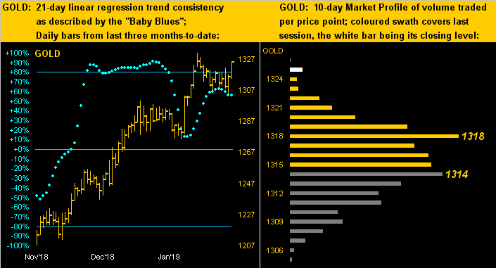 Gold 21 Day Linear Regression Trend & 10 Day Market Profile