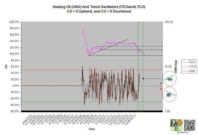 Heating Oil: Trend Oscillators