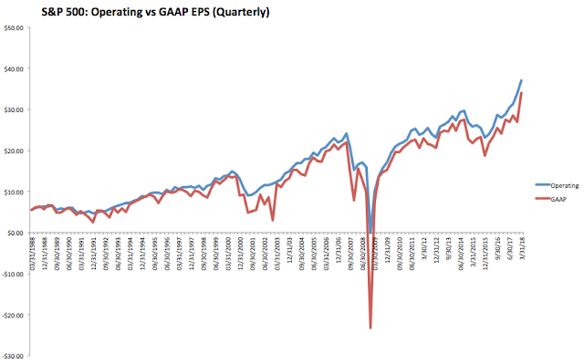 SPX Operating vs GAAP EPS Quarterly 