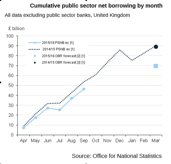 Cumulative Public Sector Net Borrowing