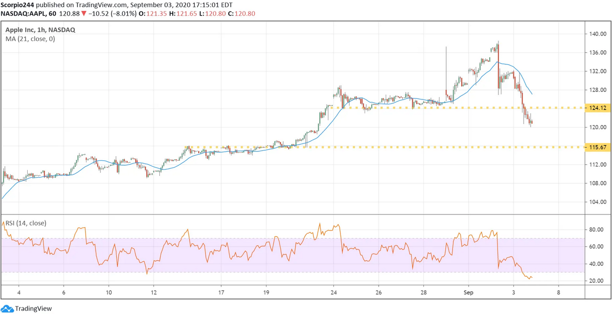 Apple Inc Chart