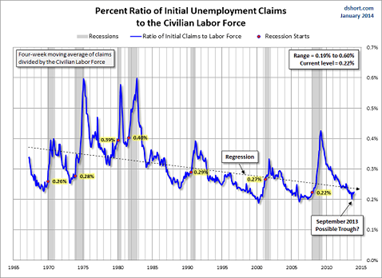 Percent Ratio Initial Jobless Claims