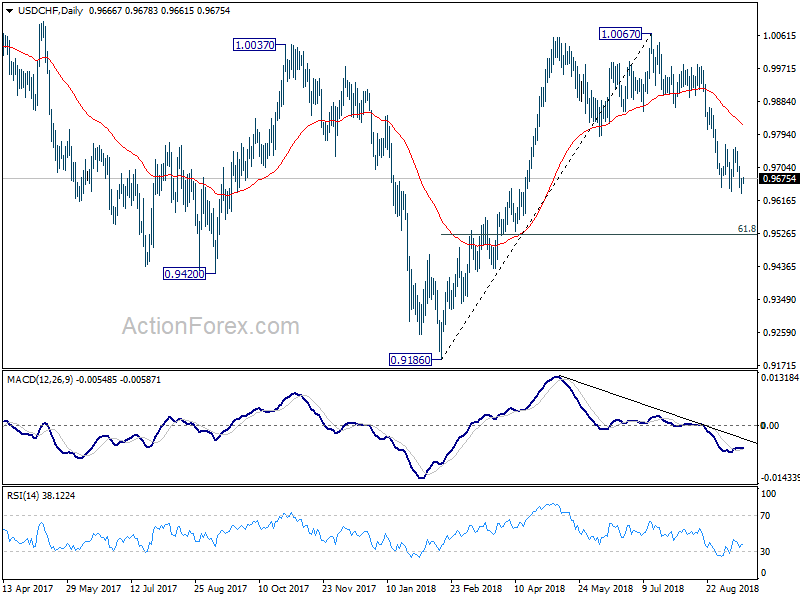 USD/CHF