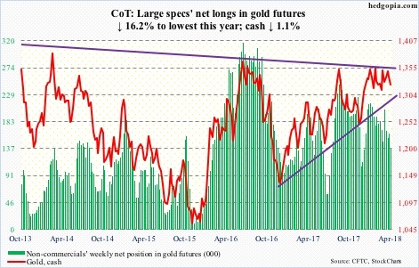 Gold futures