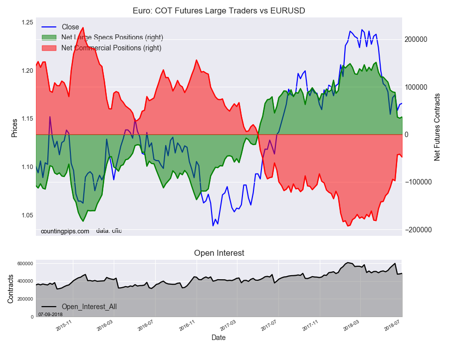 Euro: COT Future Large Traders vs EUR/USD