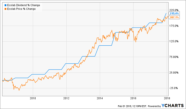 Ecolab Dividend & Price Chart